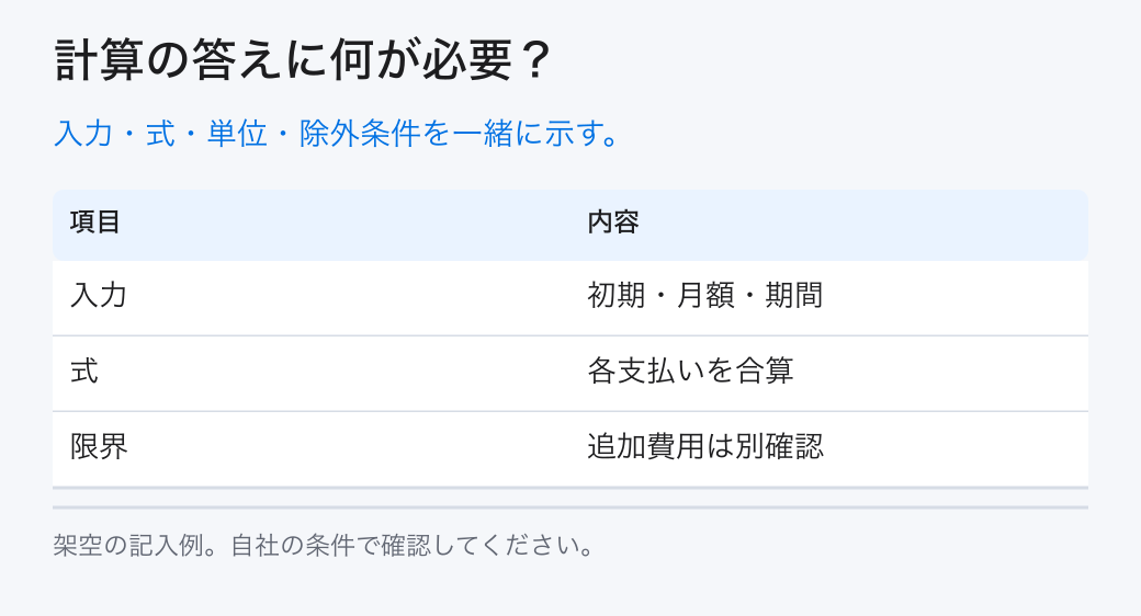 計算の答えに何が必要？。入力・式・単位・除外条件を一緒に示す。。入力：初期・月額・期間。式：各支払いを合算。限界：追加費用は別確認