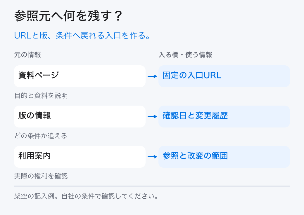参照元へ何を残す？。URLと版、条件へ戻れる入口を作る。。資料ページ：固定の入口URL。版の情報：確認日と変更履歴。利用案内：参照と改変の範囲