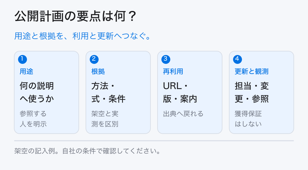 公開計画の要点は何？。用途と根拠を、利用と更新へつなぐ。。用途：何の説明へ使うか。根拠：方法・式・条件。再利用：URL・版・案内。更新と観測：担当・変更・参照