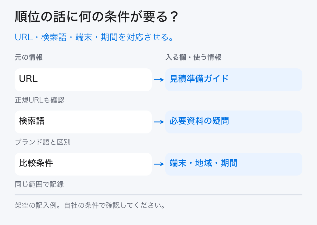 順位の話に何の条件が要る?。URL・検索語・端末・期間を対応させる。。URL:見積準備ガイド。検索語:必要資料の疑問。比較条件:端末・地域・期間