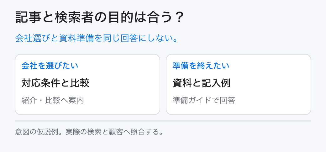 記事と検索者の目的は合う?。会社選びと資料準備を同じ回答にしない。。会社を選びたい:対応条件と比較。準備を終えたい:資料と記入例