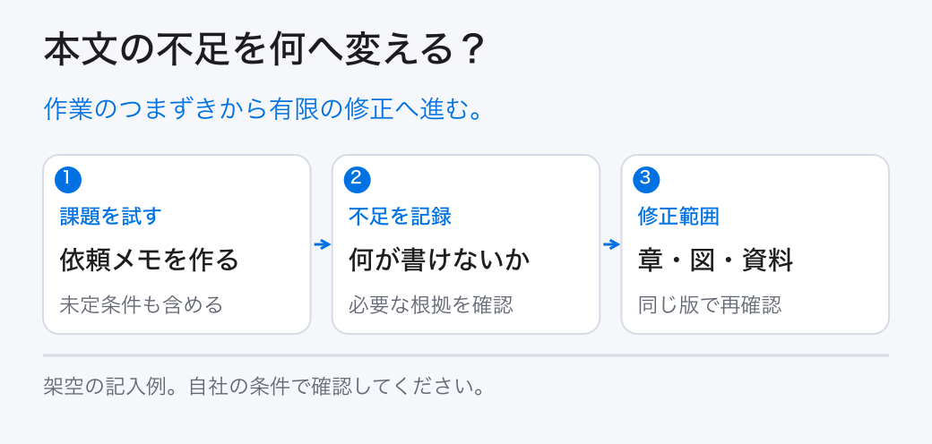 本文の不足を何へ変える?。作業のつまずきから有限の修正へ進む。。課題を試す:依頼メモを作る。不足を記録:何が書けないか。修正範囲:章・図・資料