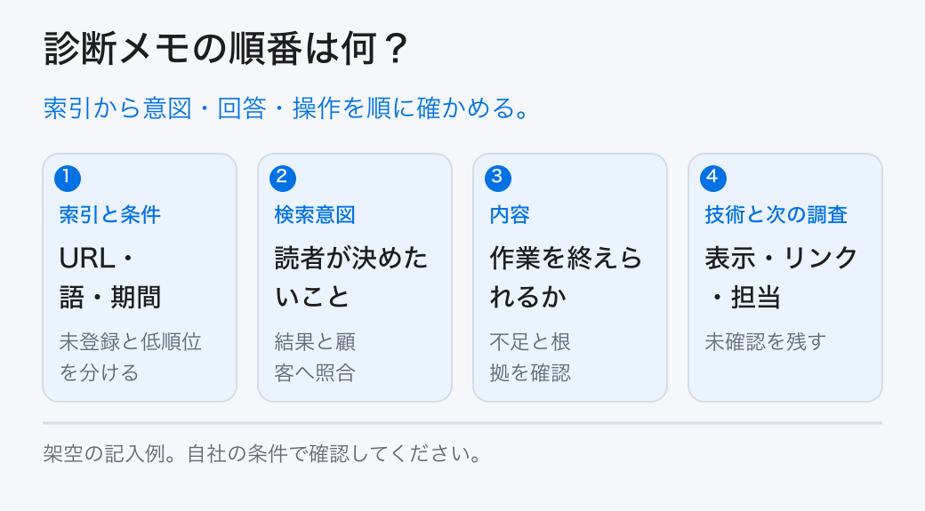 診断メモの順番は何?。索引から意図・回答・操作を順に確かめる。。索引と条件:URL・語・期間。検索意図:読者が決めたいこと。内容:作業を終えられるか。技術と次の調査:表示・リンク・担当