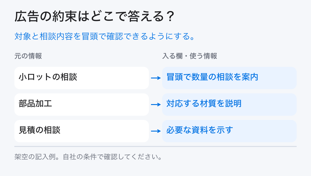 広告の約束はどこで答える？。対象と相談内容を冒頭で確認できるようにする。。小ロットの相談：冒頭で数量の相談を案内。部品加工：対応する材質を説明。見積の相談：必要な資料を示す