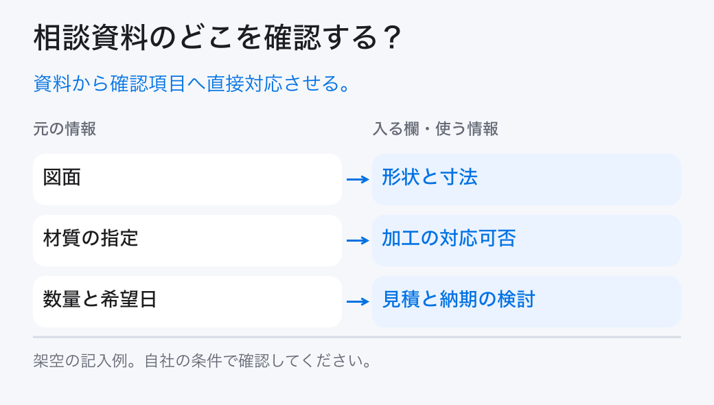 相談資料のどこを確認する？。資料から確認項目へ直接対応させる。。図面：形状と寸法。材質の指定：加工の対応可否。数量と希望日：見積と納期の検討