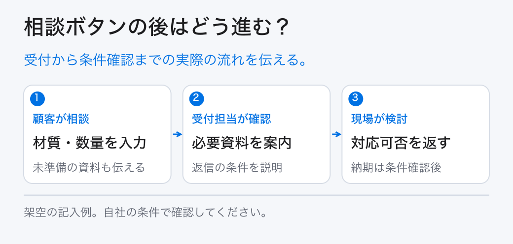 相談ボタンの後はどう進む？。受付から条件確認までの実際の流れを伝える。。顧客が相談：材質・数量を入力。受付担当が確認：必要資料を案内。現場が検討：対応可否を返す