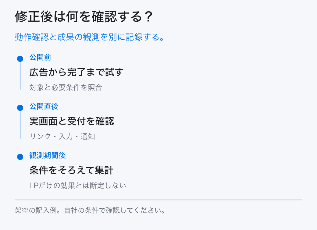 修正後は何を確認する？。動作確認と成果の観測を別に記録する。。公開前：広告から完了まで試す。公開直後：実画面と受付を確認。観測期間後：条件をそろえて集計