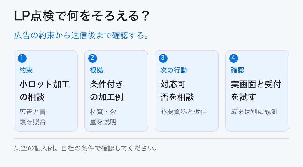 LP点検で何をそろえる？。広告の約束から送信後まで確認する。。約束：小ロット加工の相談。根拠：条件付きの加工例。次の行動：対応可否を相談。確認：実画面と受付を試す