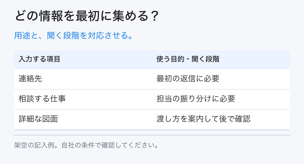 どの情報を最初に集める?。用途と、聞く段階を対応させる。。連絡先:最初の返信に必要。相談する仕事:担当の振り分けに必要。詳細な図面:渡し方を案内して後で確認