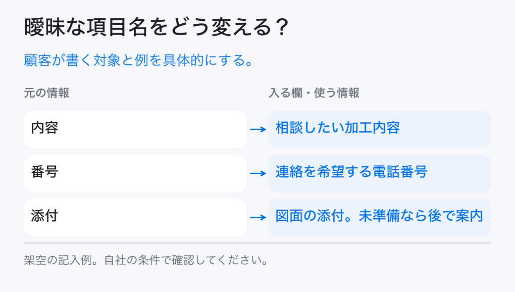 曖昧な項目名をどう変える?。顧客が書く対象と例を具体的にする。。内容:相談したい加工内容。番号:連絡を希望する電話番号。添付:図面の添付。未準備なら後で案内
