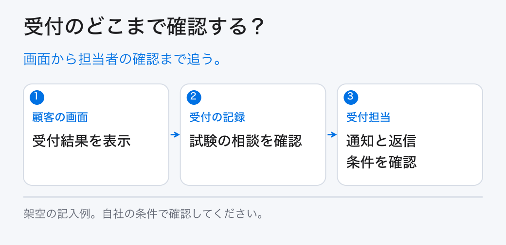 受付のどこまで確認する?。画面から担当者の確認まで追う。。顧客の画面:受付結果を表示。受付の記録:試験の相談を確認。受付担当:通知と返信条件を確認
