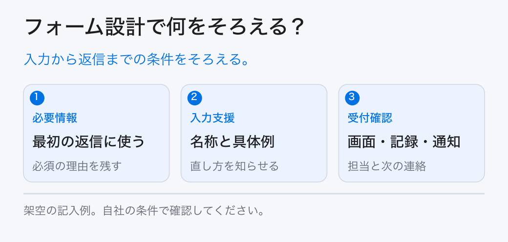フォーム設計で何をそろえる?。入力から返信までの条件をそろえる。。必要情報:最初の返信に使う。入力支援:名称と具体例。受付確認:画面・記録・通知