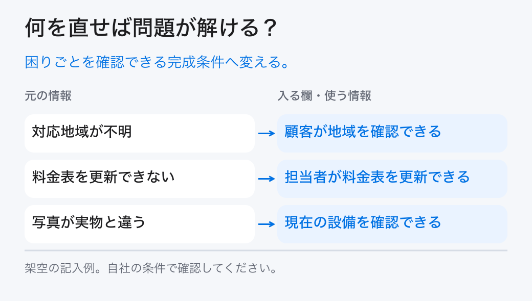 何を直せば問題が解ける?。困りごとを確認できる完成条件へ変える。。対応地域が不明:顧客が地域を確認できる。料金表を更新できない:担当者が料金表を更新できる。写真が実物と違う:現在の設備を確認できる