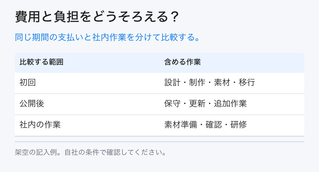 費用と負担をどうそろえる?。同じ期間の支払いと社内作業を分けて比較する。。初回:設計・制作・素材・移行。公開後:保守・更新・追加作業。社内の作業:素材準備・確認・研修