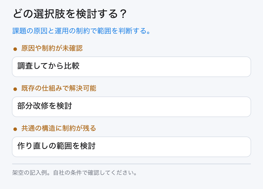 どの選択肢を検討する?。課題の原因と運用の制約で範囲を判断する。。原因や制約が未確認:調査してから比較。既存の仕組みで解決可能:部分改修を検討。共通の構造に制約が残る:作り直しの範囲を検討