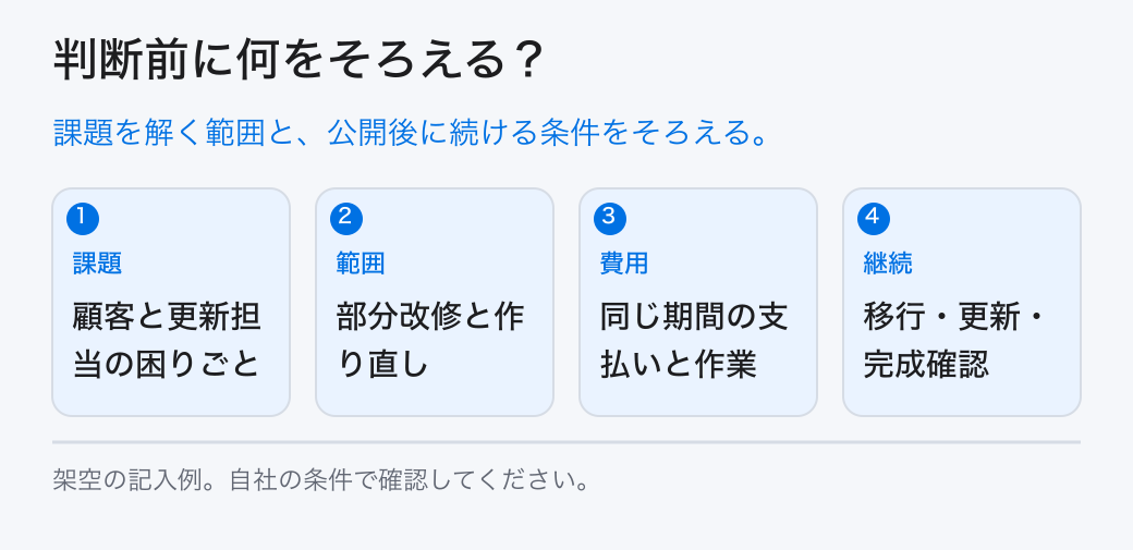 判断前に何をそろえる?。課題を解く範囲と、公開後に続ける条件をそろえる。。課題:顧客と更新担当の困りごと。範囲:部分改修と作り直し。費用:同じ期間の支払いと作業。継続:移行・更新・完成確認
