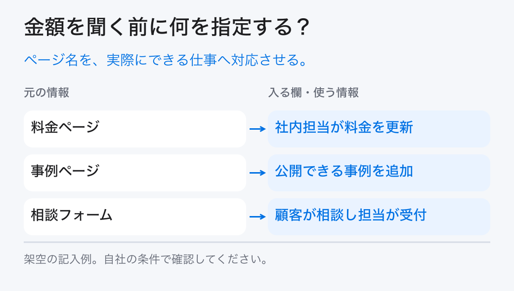 金額を聞く前に何を指定する?。ページ名を、実際にできる仕事へ対応させる。。料金ページ:社内担当が料金を更新。事例ページ:公開できる事例を追加。相談フォーム:顧客が相談し担当が受付