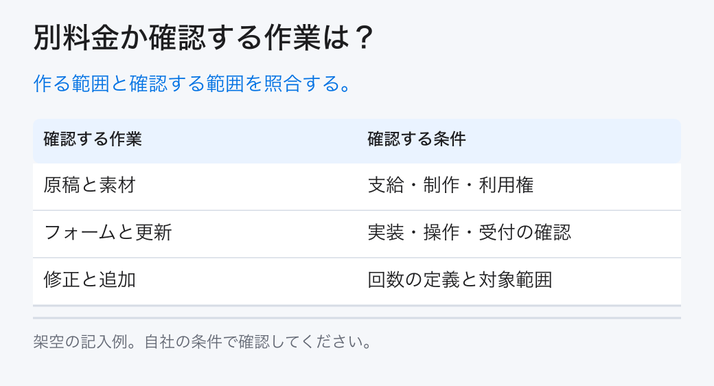 原稿と素材、フォームと更新、修正と追加が別料金かどうか、範囲と条件を確認する。