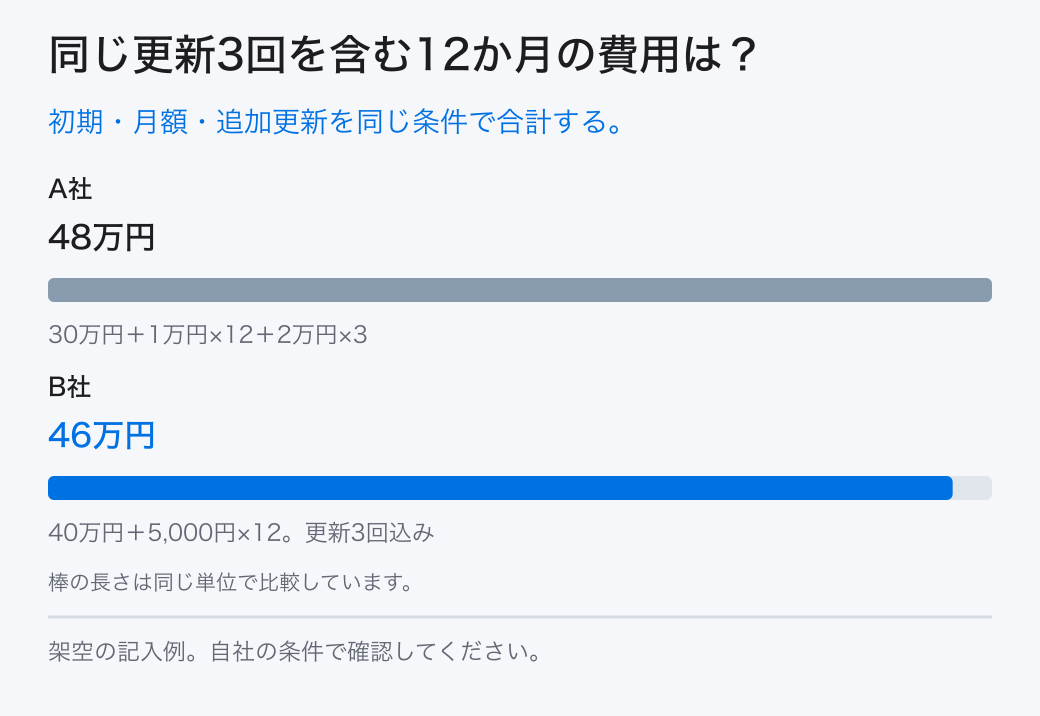 同じ更新3回を含む12か月の費用は?。初期・月額・追加更新を同じ条件で合計する。。A社:48万円。B社:46万円