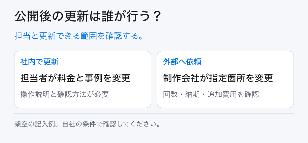 公開後の更新は誰が行う?。担当と更新できる範囲を確認する。。社内で更新:担当者が料金と事例を変更。外部へ依頼:制作会社が指定箇所を変更