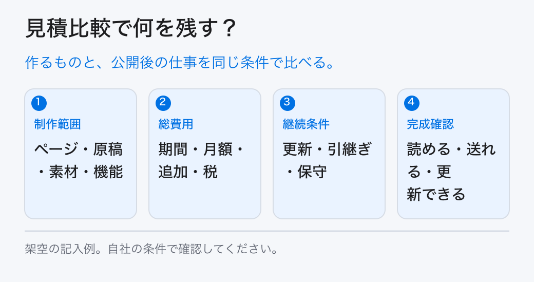 見積比較で何を残す?。作るものと、公開後の仕事を同じ条件で比べる。。制作範囲:ページ・原稿・素材・機能。総費用:期間・月額・追加・税。継続条件:更新・引継ぎ・保守。完成確認:読める・送れる・更新できる