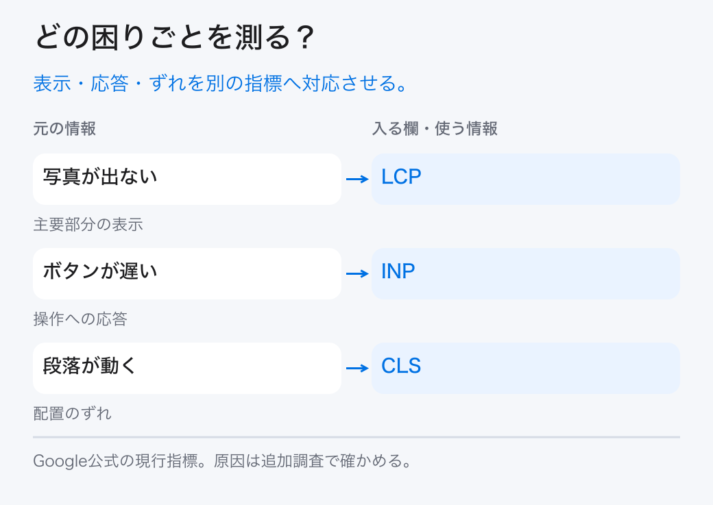 どの困りごとを測る？。表示・応答・ずれを別の指標へ対応させる。。写真が出ない：LCP。ボタンが遅い：INP。段落が動く：CLS