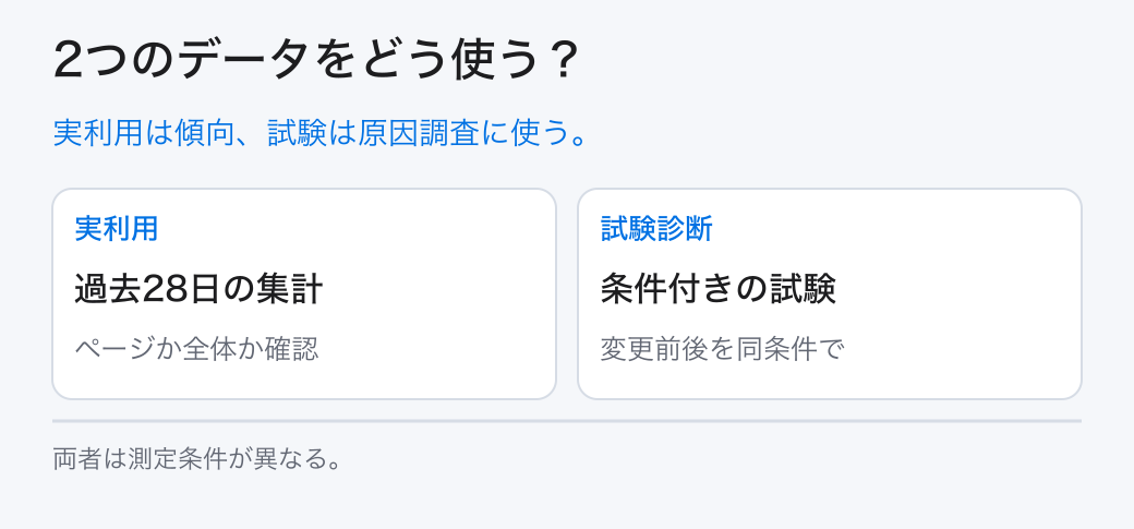 2つのデータをどう使う？。実利用は傾向、試験は原因調査に使う。。実利用：過去28日の集計。試験診断：条件付きの試験