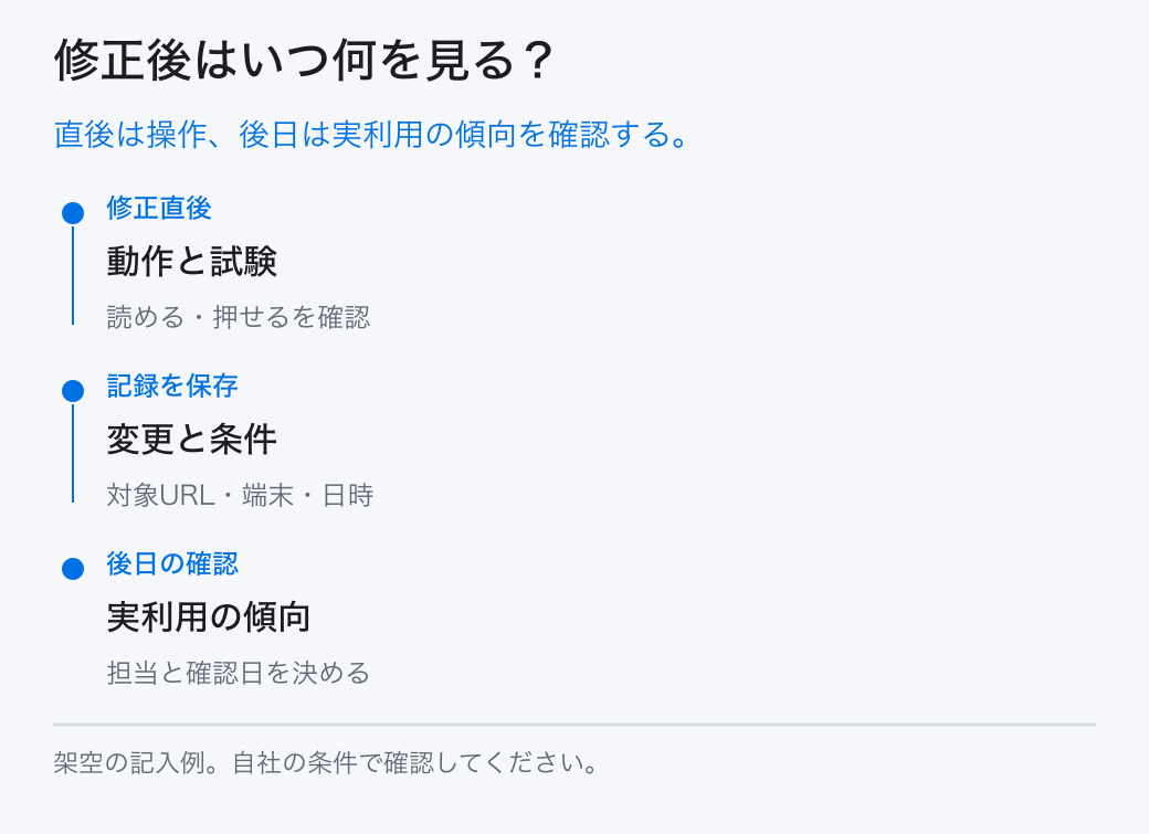 修正後はいつ何を見る？。直後は操作、後日は実利用の傾向を確認する。。修正直後：動作と試験。記録を保存：変更と条件。後日の確認：実利用の傾向