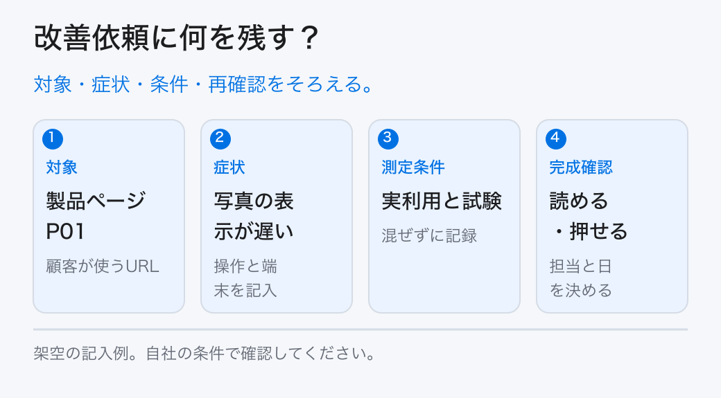 改善依頼に何を残す？。対象・症状・条件・再確認をそろえる。。対象：製品ページP01。症状：写真の表示が遅い。測定条件：実利用と試験。完成確認：読める・押せる