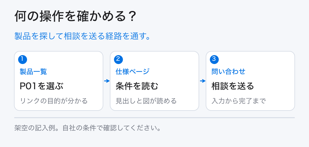 何の操作を確かめる?。製品を探して相談を送る経路を通す。。製品一覧:P01を選ぶ。仕様ページ:条件を読む。問い合わせ:相談を送る