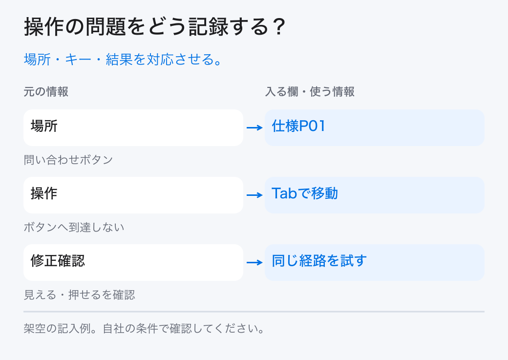 操作の問題をどう記録する?。場所・キー・結果を対応させる。。場所:仕様P01。操作:Tabで移動。修正確認:同じ経路を試す