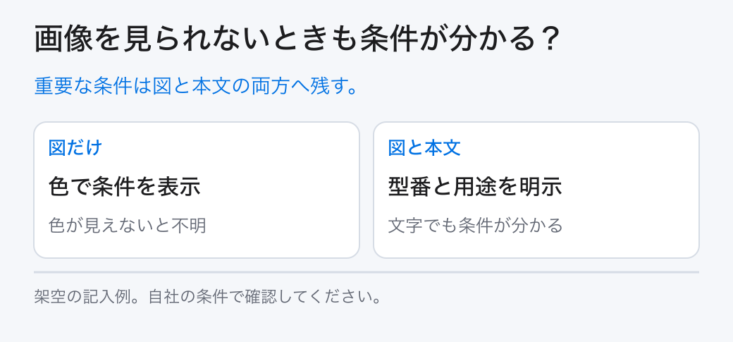 画像を見られないときも条件が分かる?。重要な条件は図と本文の両方へ残す。。図だけ:色で条件を表示。図と本文:型番と用途を明示
