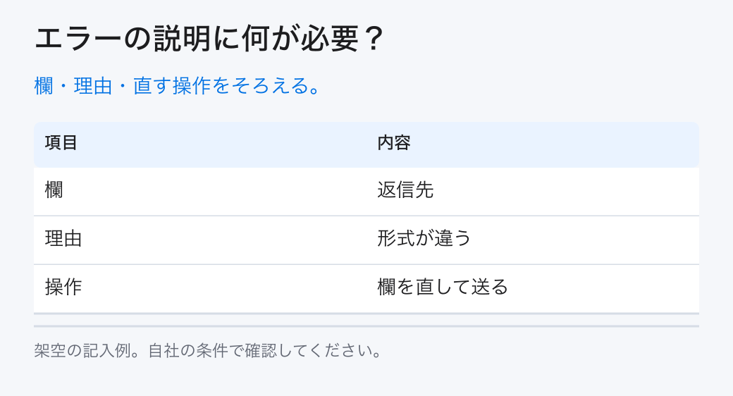 エラーの説明に何が必要?。欄・理由・直す操作をそろえる。。欄:返信先。理由:形式が違う。操作:欄を直して送る