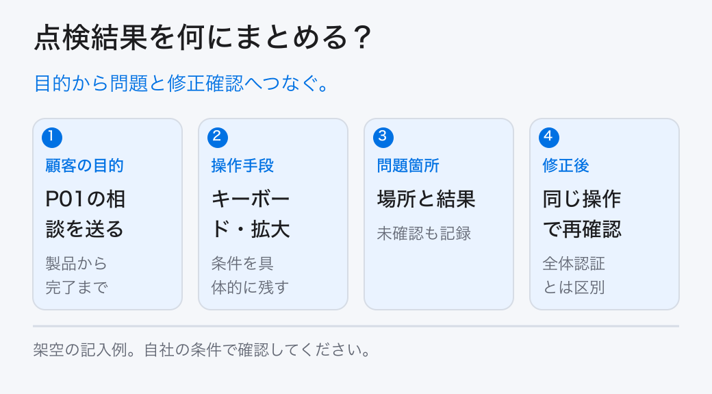 点検結果を何にまとめる?。目的から問題と修正確認へつなぐ。。顧客の目的:P01の相談を送る。操作手段:キーボード・拡大。問題箇所:場所と結果。修正後:同じ操作で再確認