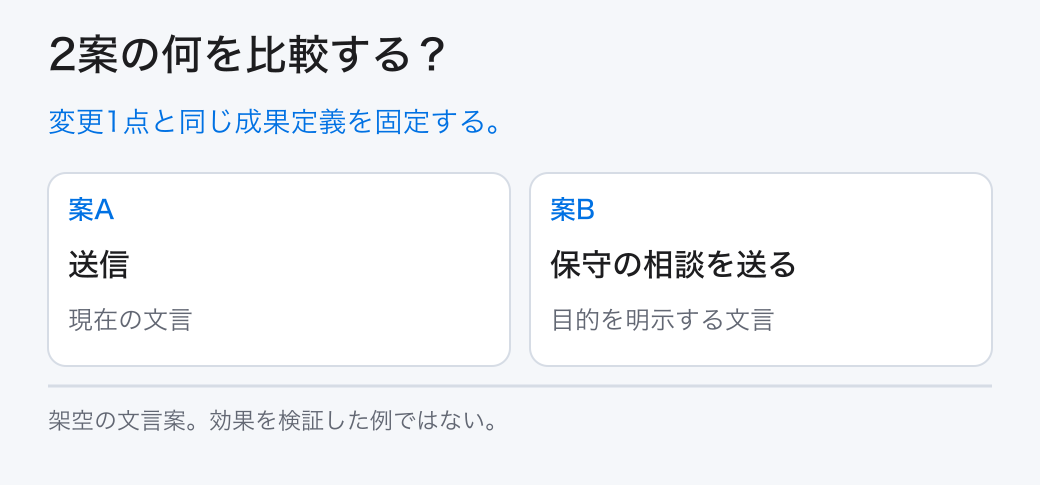 2案の何を比較する？。変更1点と同じ成果定義を固定する。。案A：送信。案B：保守の相談を送る