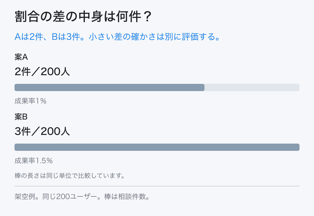 割合の差の中身は何件？。Aは2件、Bは3件。小さい差の確かさは別に評価する。。案A：2件／200人。案B：3件／200人