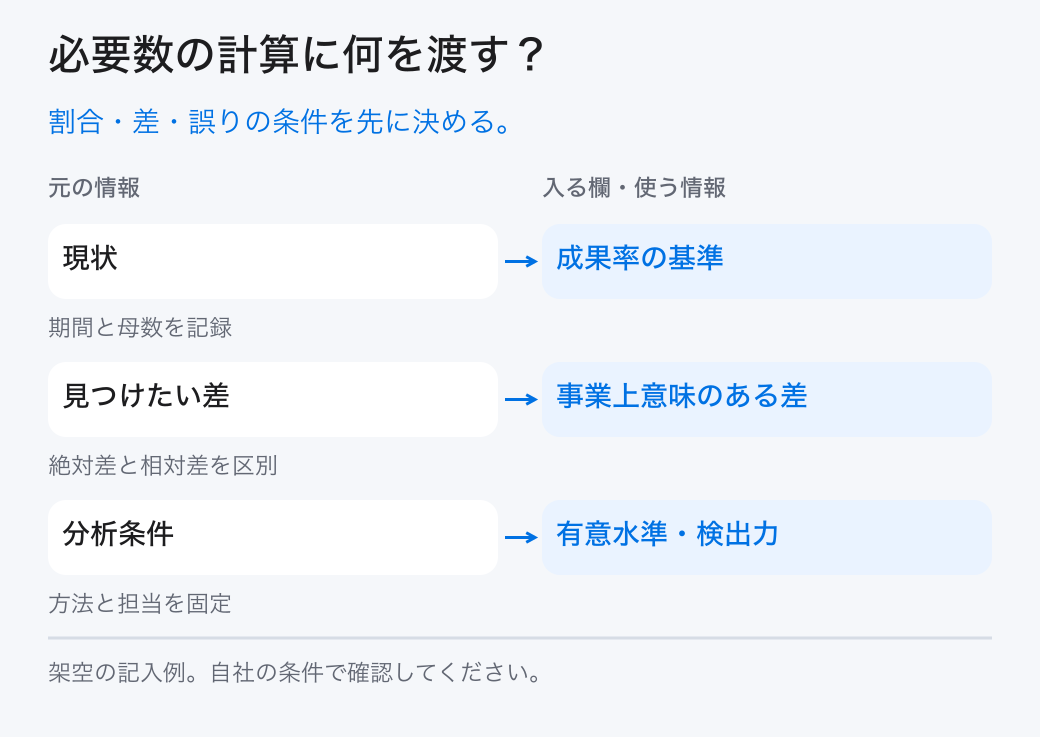 必要数の計算に何を渡す？。割合・差・誤りの条件を先に決める。。現状：成果率の基準。見つけたい差：事業上意味のある差。分析条件：有意水準・検出力