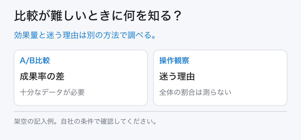 比較が難しいときに何を知る？。効果量と迷う理由は別の方法で調べる。。A/B比較：成果率の差。操作観察：迷う理由