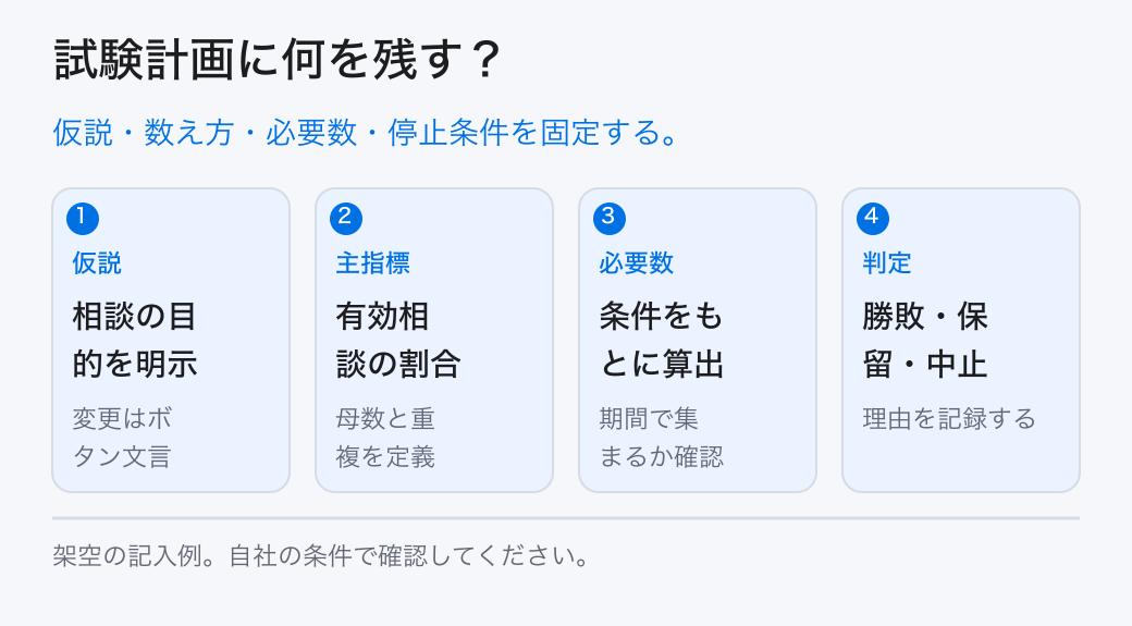 試験計画に何を残す？。仮説・数え方・必要数・停止条件を固定する。。仮説：相談の目的を明示。主指標：有効相談の割合。必要数：条件をもとに算出。判定：勝敗・保留・中止