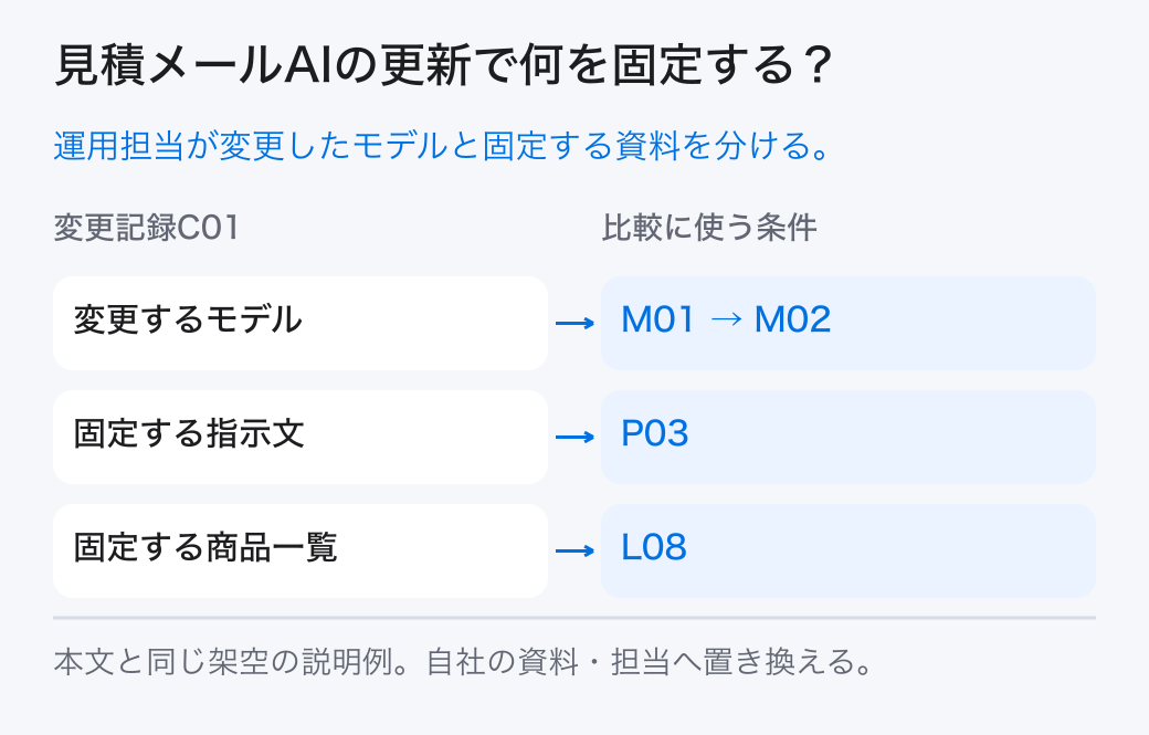 見積メールAIの更新で何を固定する? 運用担当が変更したモデルと固定する資料を分ける。