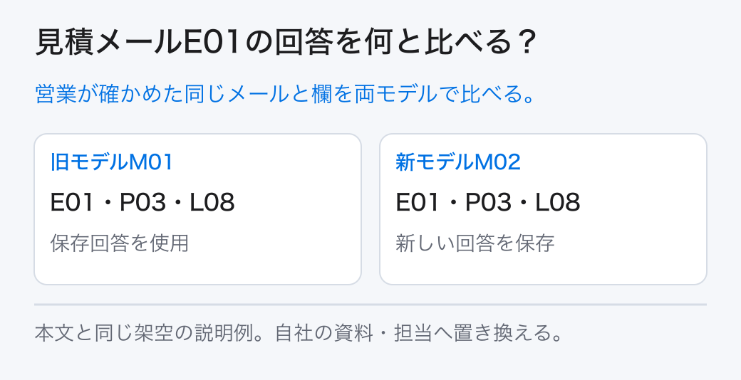 見積メールE01の回答を何と比べる? 営業が確かめた同じメールと欄を両モデルで比べる。