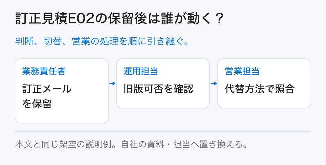 訂正見積E02の保留後は誰が動く? 判断、切替、営業の処理を順に引き継ぐ。