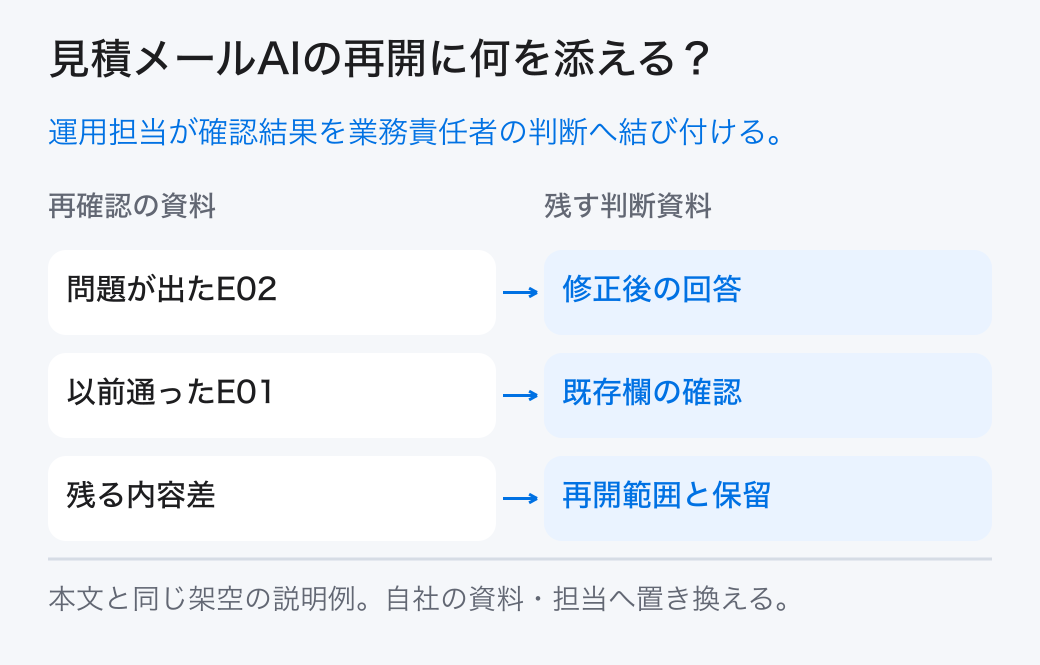 見積メールAIの再開に何を添える? 運用担当が確認結果を業務責任者の判断へ結び付ける。