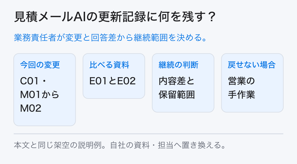 見積メールAIの更新記録に何を残す? 業務責任者が変更と回答差から継続範囲を決める。