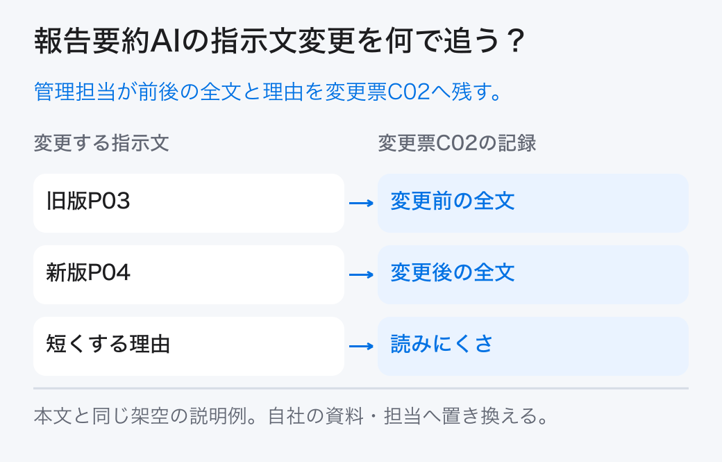 報告要約AIの指示文変更を何で追う? 管理担当が前後の全文と理由を変更票C02へ残す。