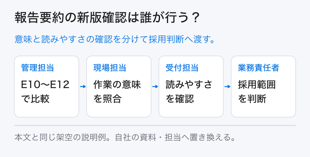 報告要約の新版確認は誰が行う? 意味と読みやすさの確認を分けて採用判断へ渡す。