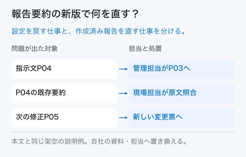 報告要約の新版で何を直す? 設定を戻す仕事と、作成済み報告を直す仕事を分ける。