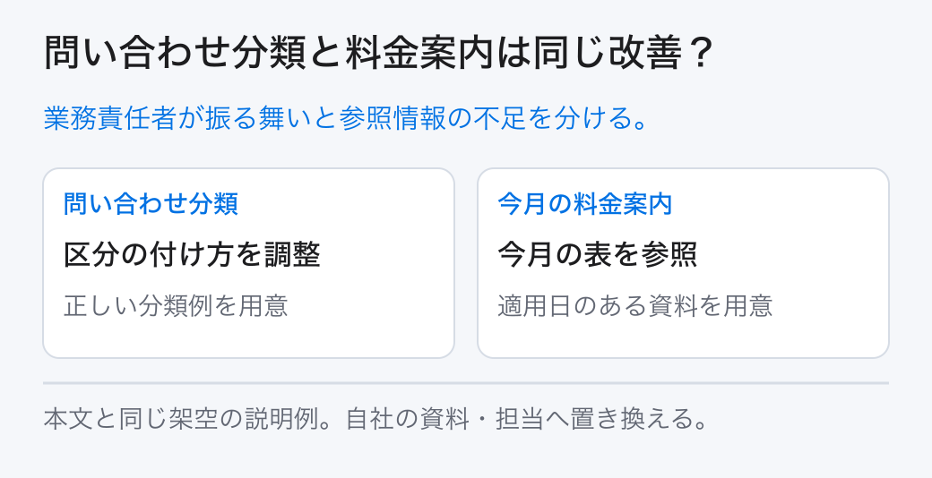 問い合わせ分類と料金案内は同じ改善? 業務責任者が振る舞いと参照情報の不足を分ける。