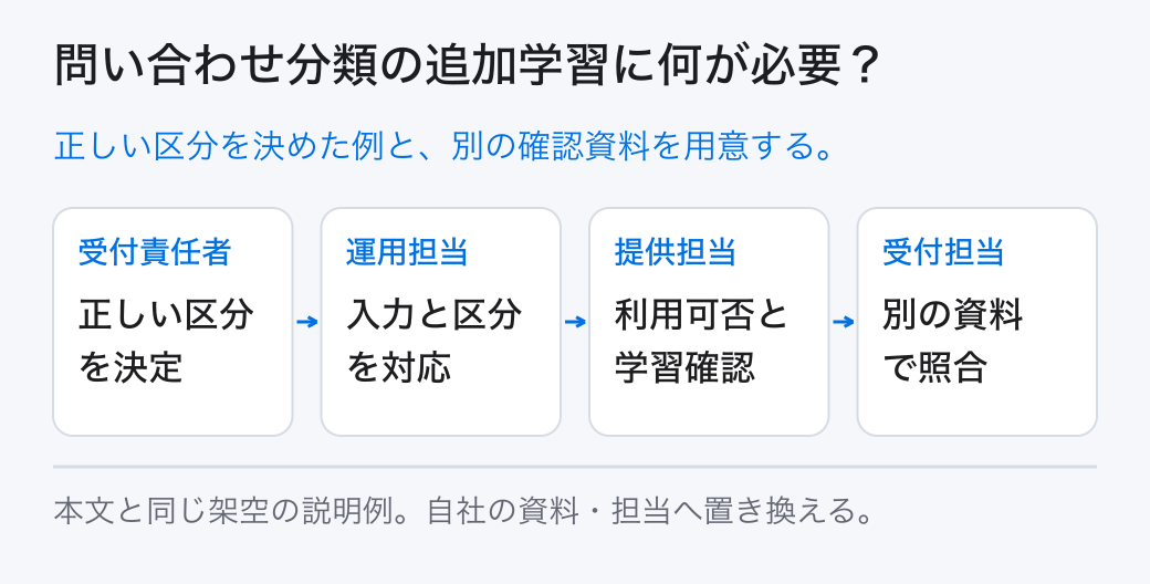 問い合わせ分類の追加学習に何が必要? 正しい区分を決めた例と、別の確認資料を用意する。