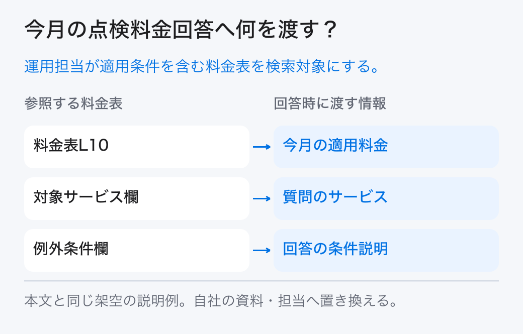 今月の点検料金回答へ何を渡す? 運用担当が適用条件を含む料金表を検索対象にする。